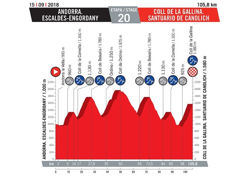 La Vuelta 2018 – As etapas com a quilometragem e perfil das mesmas